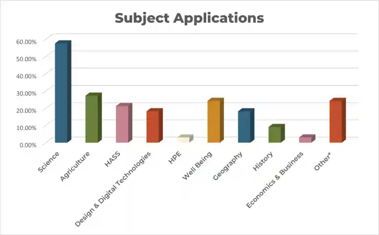 Subject-Application